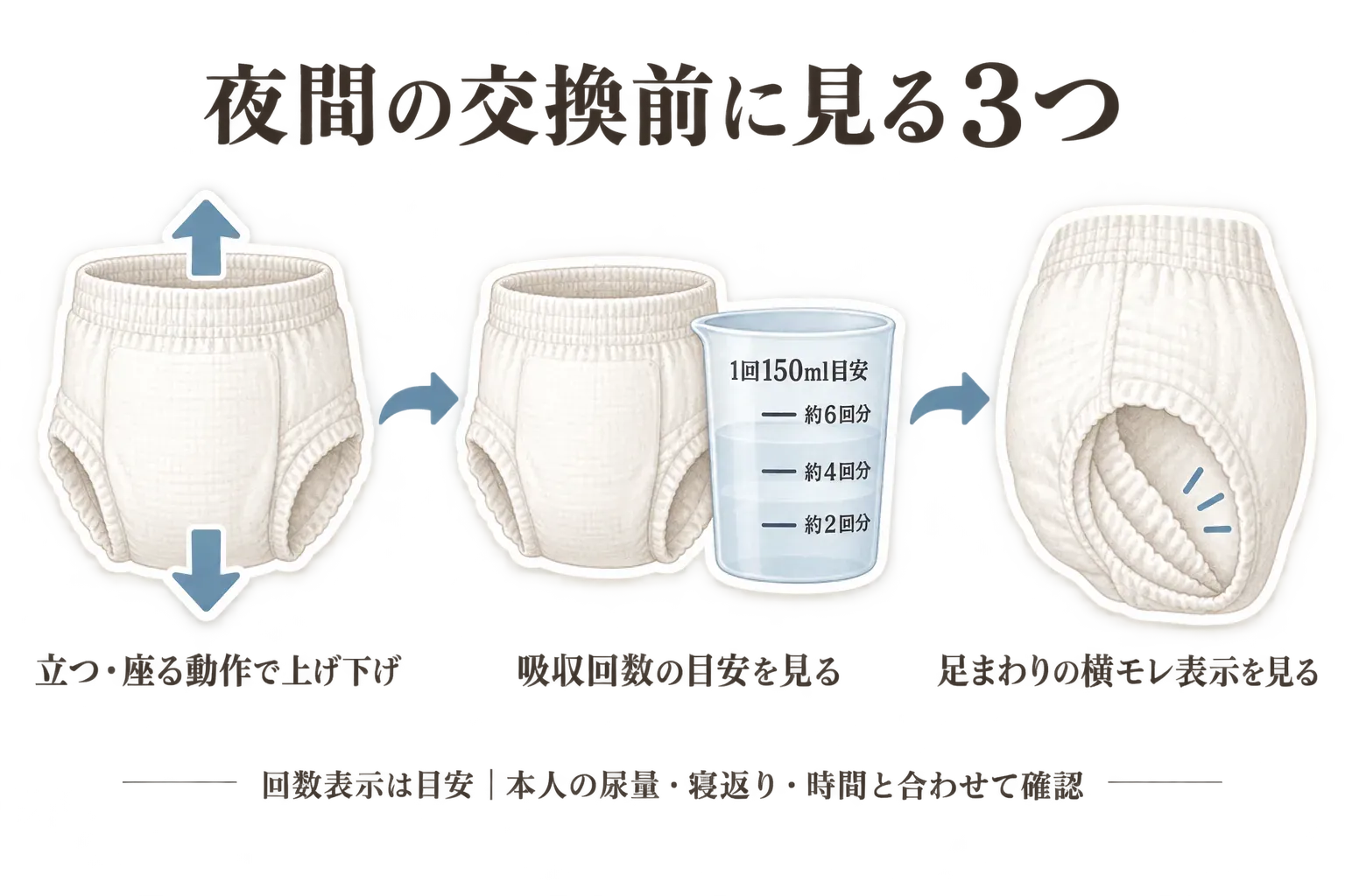 夜間の交換前に確認する3点を示す図。立つ・座る動作でリハビリパンツを上げ下げできるか、1回150ml目安で約2回分・約4回分・約6回分と示される吸収回数が本人の尿量・起床回数・使用時間に合うか、足まわりに横モレ防止の表示があるかを確認する。回数表示は目安であることを示す。記事本文をもとに作成。