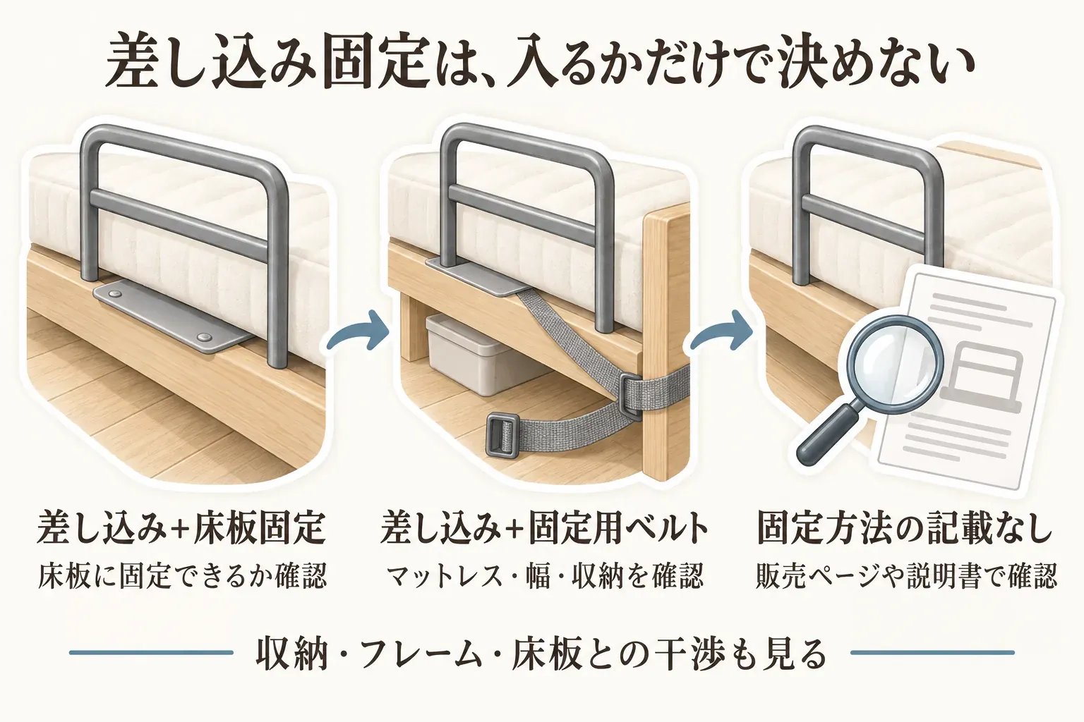 ベッド手すりの固定方法の確認図。差し込みと床板固定では床板に固定できるかを確認し、差し込みと固定用ベルトではマットレス・ベッド幅・収納を確認する。固定方法の記載がない場合は販売ページや説明書を確認し、収納・フレーム・床板との干渉も見る。