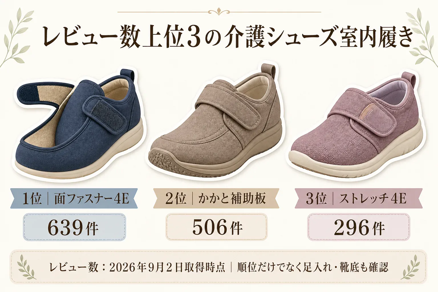 2026年9月2日取得時点のレビュー数上位3商品の介護シューズ室内履きを示す図。1位は面ファスナー4Eで639件、2位はかかと補助板付きで506件、3位はストレッチ4Eで296件。順位だけでなく足入れと靴底も確認するよう案内する。記事本文をもとに作成。