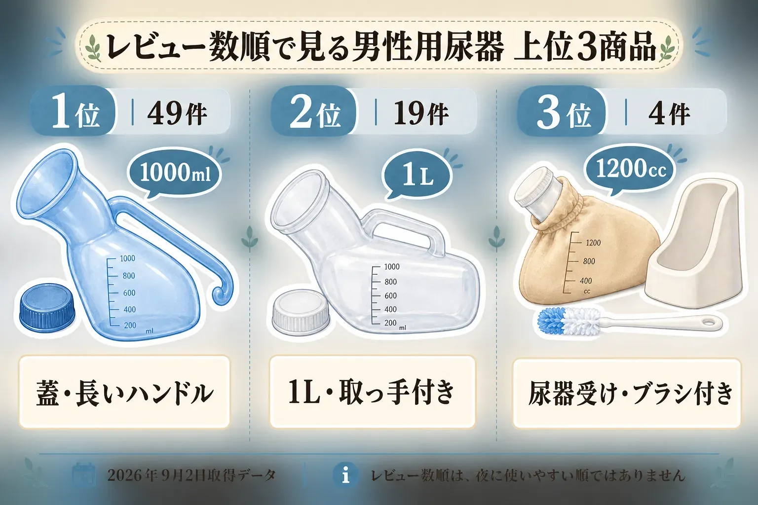 2026年9月2日取得データによる男性用尿器のレビュー数上位3商品を示す図。1位は49件・容量1000ml・蓋と長いハンドル、2位は19件・容量1L・取っ手付き、3位は4件・容量1200cc・尿器受けとブラシ付きで、レビュー数順は夜に使いやすい順ではないと案内している。