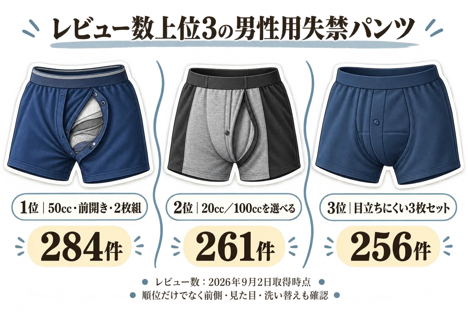2026年9月2日取得時点のレビュー数上位3商品を示す図。1位は50cc対応・前開き・2枚組の男性用失禁パンツで284件、2位は20cc・100ccを選べるパンツで261件、3位は吸水パッドが目立ちにくい3枚セットで256件。レビュー数だけでなく前側・見た目・洗い替えも確認するよう案内する。記事本文をもとに作成。