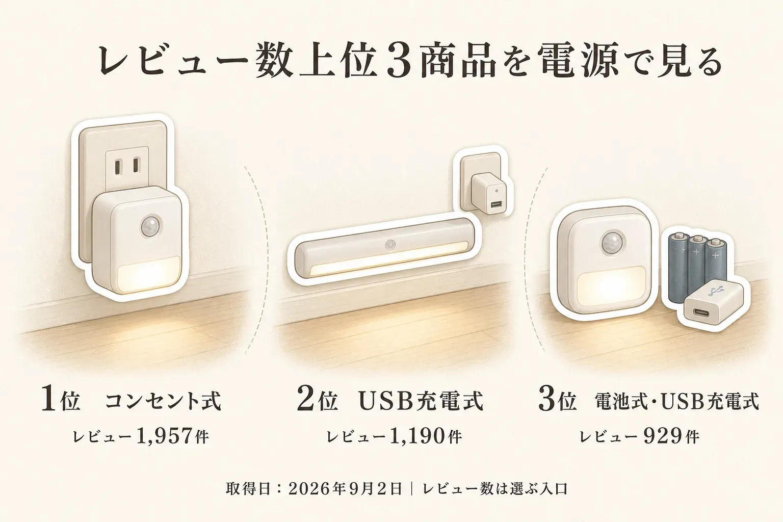 レビュー数上位3商品の電源方式を示す図。1位はコンセント式でレビュー1,957件、2位はUSB充電式で1,190件、3位は電池式・USB充電式で929件。取得日は2026年9月2日で、レビュー数は選ぶ入口であることを示す。