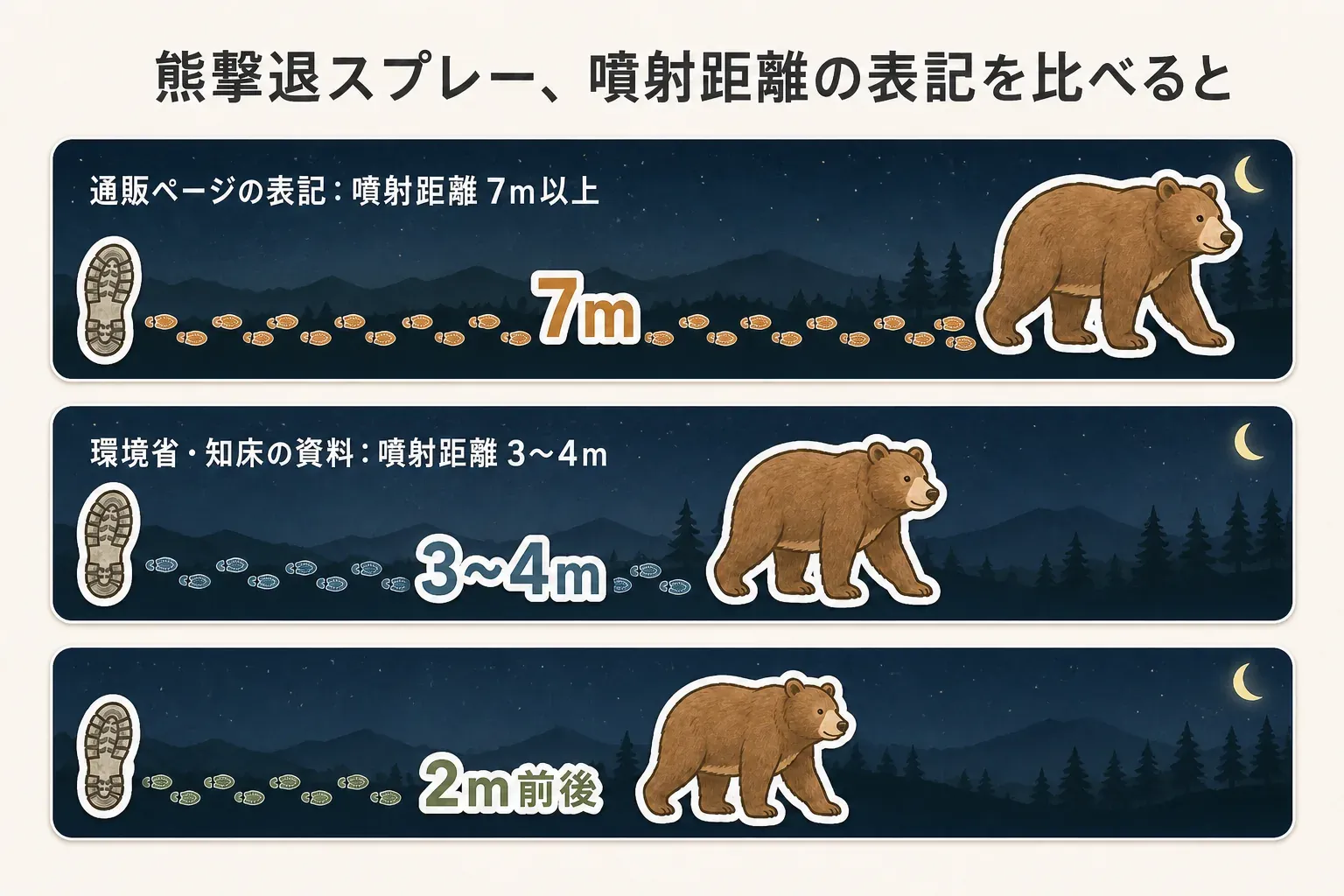 レビュー数順でも夜の動線で見る3点を示す図。寝室からの歩く方向で反応を確認し、低い明るさから試し、コンセントの空きを先に確認する流れを示す。
