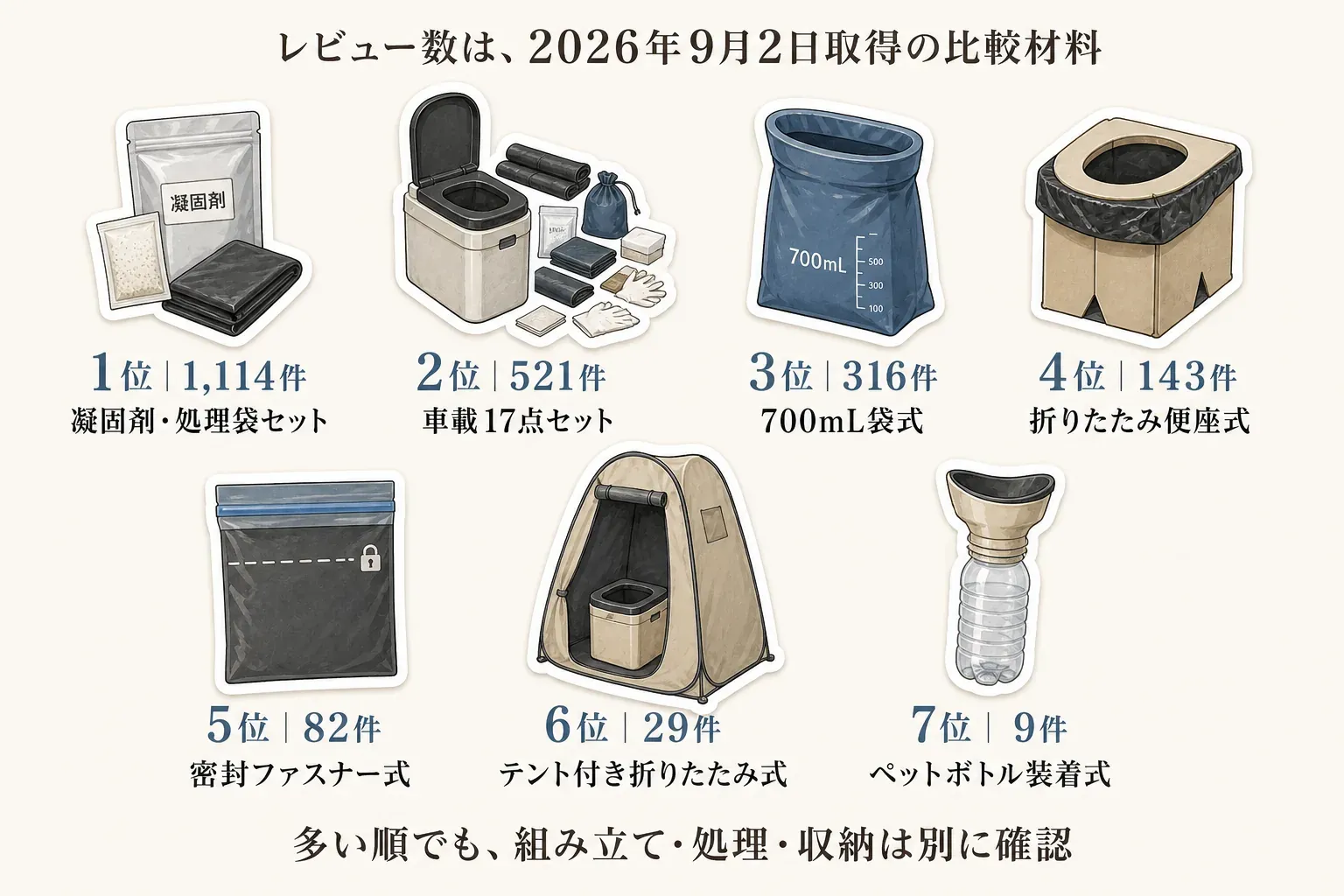 2026年9月2日取得のレビュー数を比較材料として、携帯トイレ7商品を1位から7位まで示す図。1位は凝固剤・処理袋セット1,114件、2位は車載17点セット521件、3位は700mL袋式316件、4位は折りたたみ便座式143件、5位は密封ファスナー式82件、6位はテント付き折りたたみ式29件、7位はペットボトル装着式9件で、レビュー数とは別に組み立て・処理・収納の確認が必要と案内する。記事本文をもとに作成。