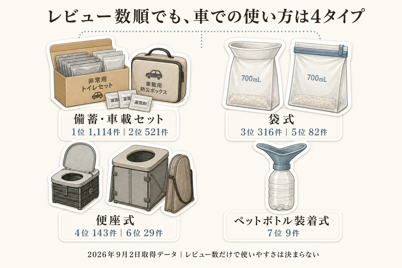 車で使う携帯トイレを、備蓄・車載セット、袋式、便座式、ペットボトル装着式の4タイプに分け、2026年9月2日取得のレビュー数順では1位・2位、3位・5位、4位・6位、7位に当たることを示す図。レビュー数だけで使いやすさは決まらないと案内する。記事本文をもとに作成。