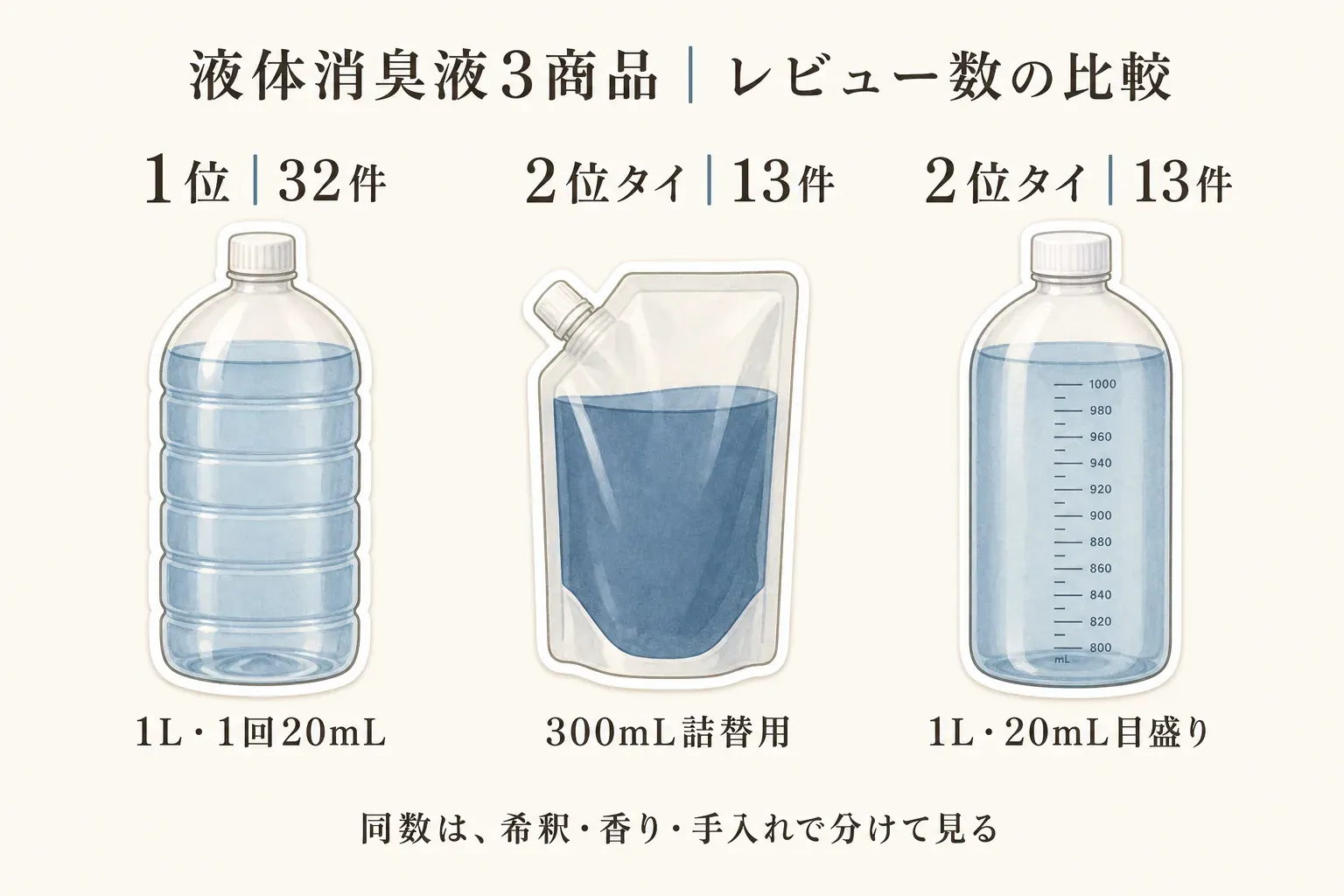 液体消臭液3商品のレビュー数比較図。1位は1L・1回20mLタイプの32件、2位タイは300mL詰替用の13件と、約20mLごとの目盛りがある1Lタイプの13件で、同数の商品は希釈・香り・手入れで比較すると示す。2026年9月2日取得の本文データをもとに作成。