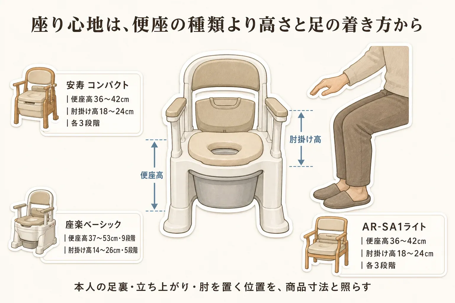 家具調ポータブルトイレの便座高と肘掛け高の範囲を比べる図。安寿コンパクトとAR-SA1ライトは便座高36〜42cm・肘掛け高18〜24cmで各3段階、座楽ベーシックは便座高37〜53cmの9段階・肘掛け高14〜26cmの5段階と示し、本人の足裏、立ち上がり、肘を置く位置を商品寸法と照らすよう案内する。記事本文をもとに作成。