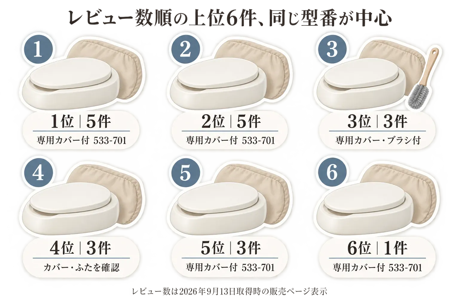 2026年9月13日取得時の販売ページ表示による差し込み便器6件のレビュー数順ランキング。1位と2位は専用カバー付533-701で各5件、3位は専用カバー・ブラシ付で3件、4位はカバー・ふたを確認できる商品で3件、5位は専用カバー付533-701で3件、6位は専用カバー付533-701で1件を示す図。