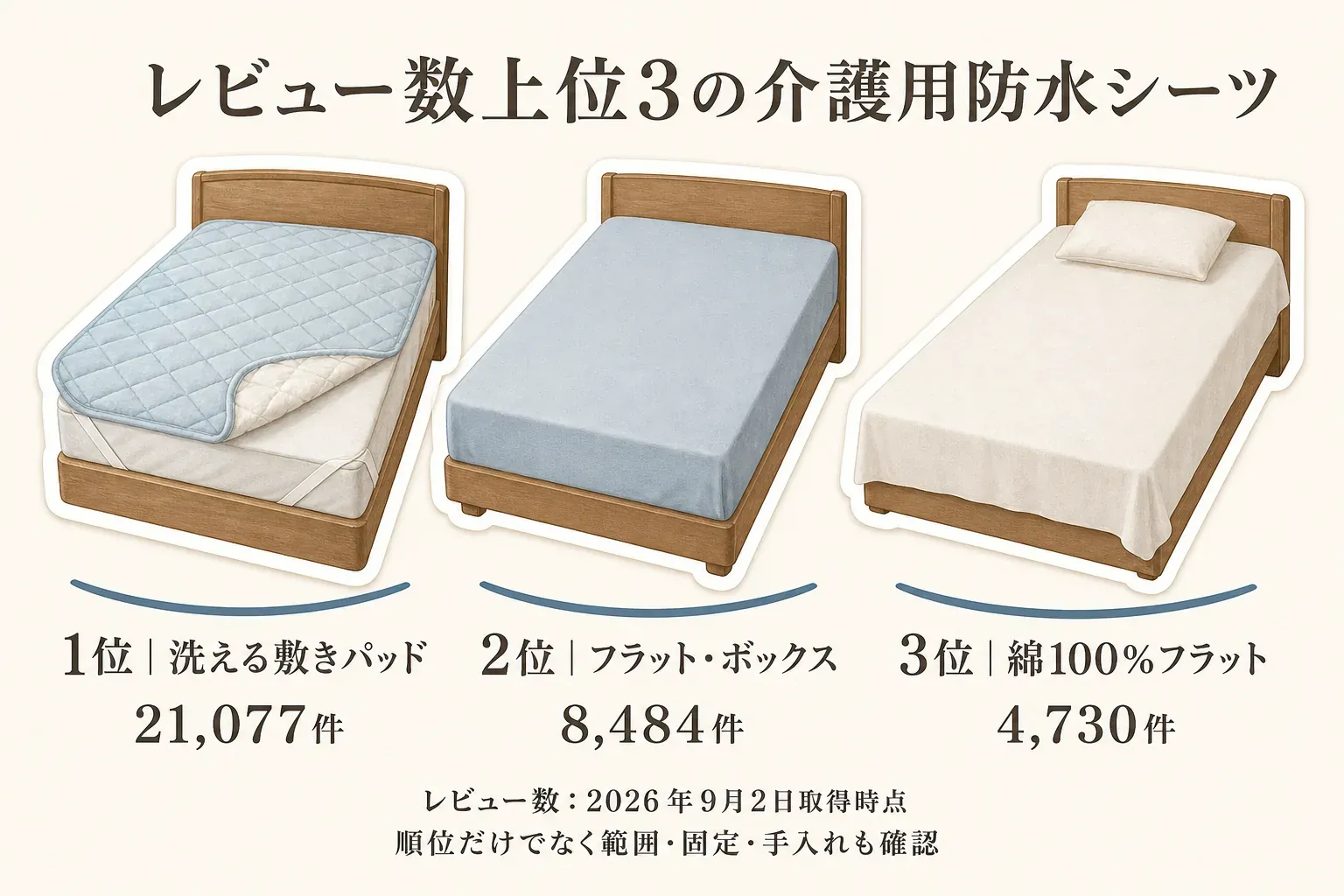 2026年9月2日取得時点のレビュー数上位3商品の介護用防水シーツを示す図。1位は洗える敷きパッドで21,077件、2位はフラット・ボックス型で8,484件、3位は綿100％フラット型で4,730件。順位だけでなく、敷ける範囲・固定方法・手入れも確認するよう案内する。記事本文をもとに作成。
