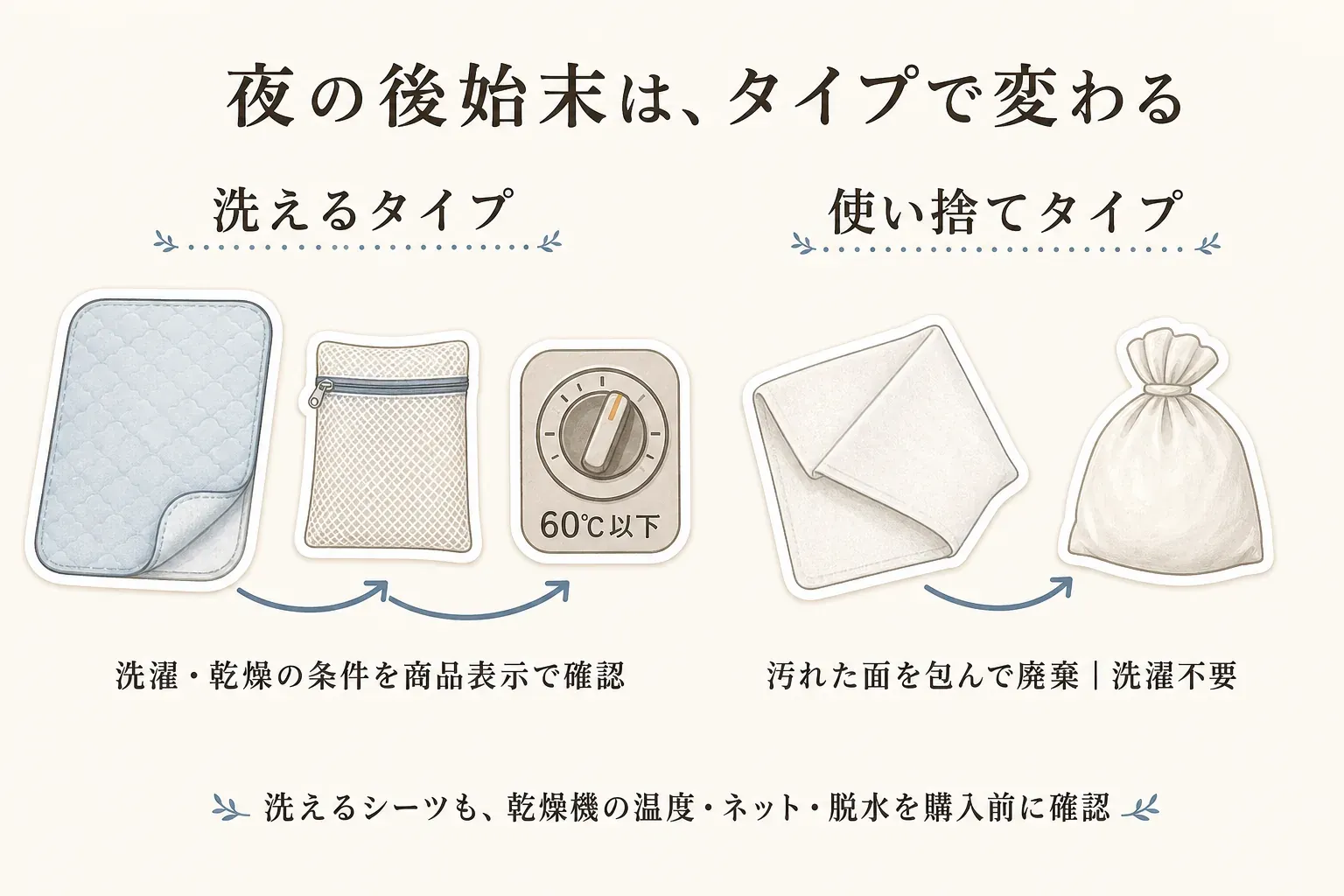 夜の後始末を洗えるタイプと使い捨てタイプで比べる図。洗えるタイプはシーツをネットに入れ、乾燥機を60℃以下にして洗濯・乾燥条件を商品表示で確認する流れ、使い捨てタイプは汚れた面を包んで廃棄し洗濯不要であることを示す。洗えるシーツは乾燥機の温度・ネット・脱水を購入前に確認するよう案内する。記事本文をもとに作成。