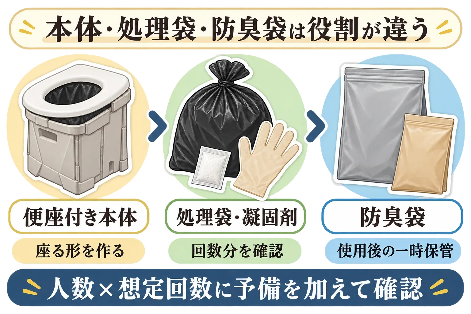 便座付き本体、処理袋・凝固剤、防臭袋の役割を分けて示す図。便座付き本体は座る形を作り、処理袋・凝固剤は回数分を確認し、防臭袋は使用後に一時保管する。人数×想定回数に予備を加えて確認するよう案内する。記事本文をもとに作成。